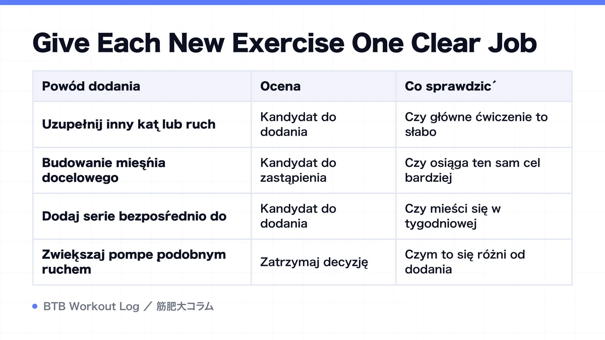Diagram: Give Each New Exercise One Clear Job