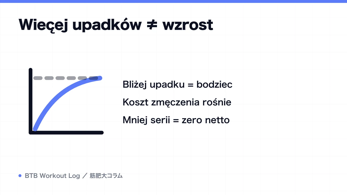 Diagram: Więcej upadków ≠ wzrost