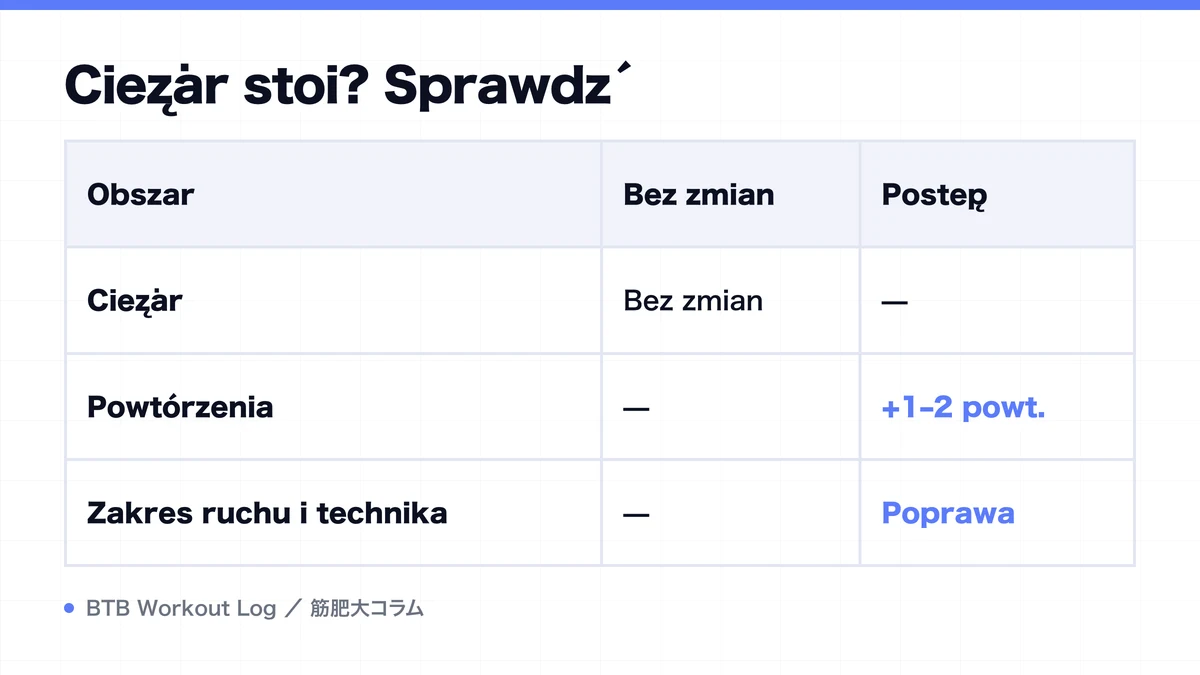 Diagram: Ciężar stoi? Sprawdź