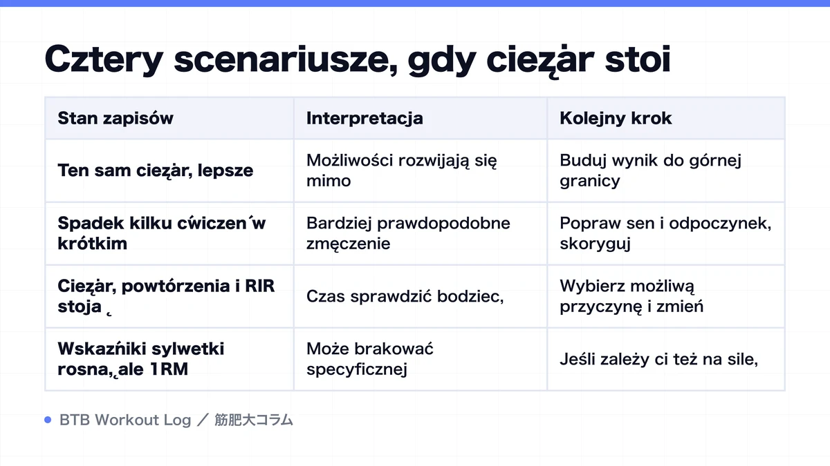 Diagram: Cztery scenariusze, gdy ciężar stoi