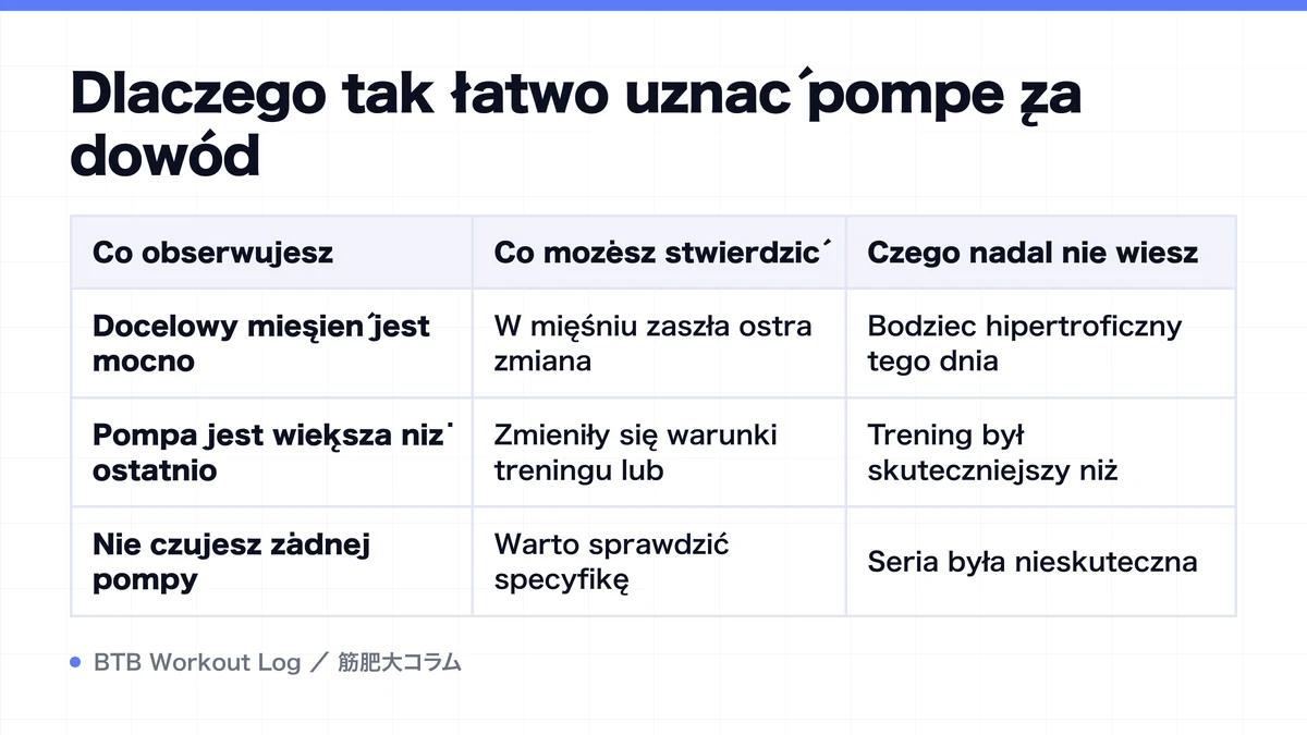 Diagram: Dlaczego tak łatwo uznać pompę za dowód