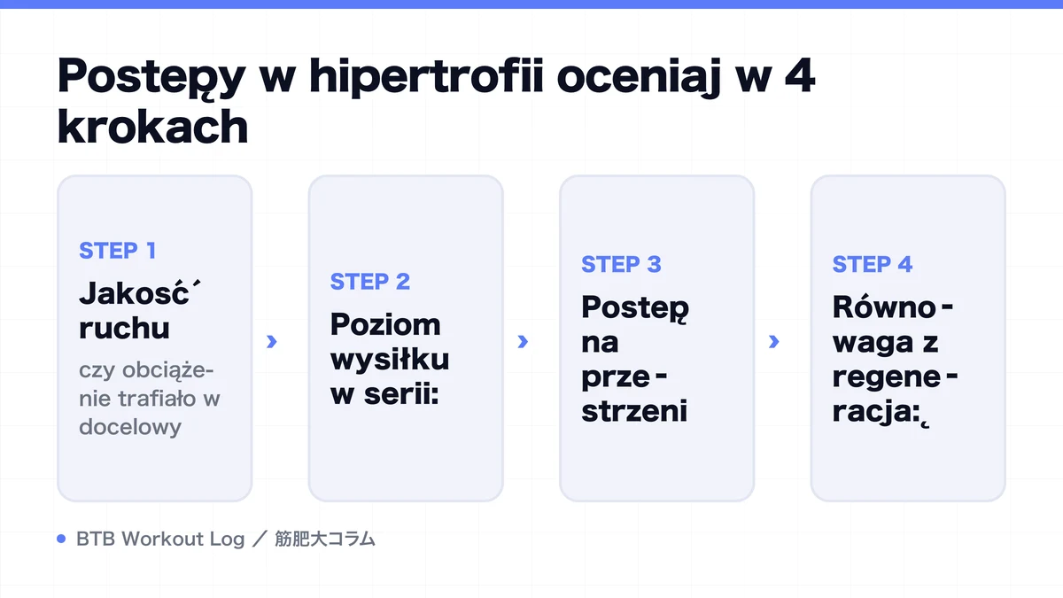 Diagram: Postępy w hipertrofii oceniaj w 4 krokach