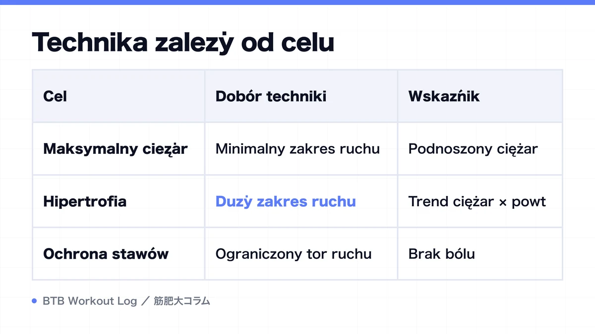 Diagram: Technika zależy od celu