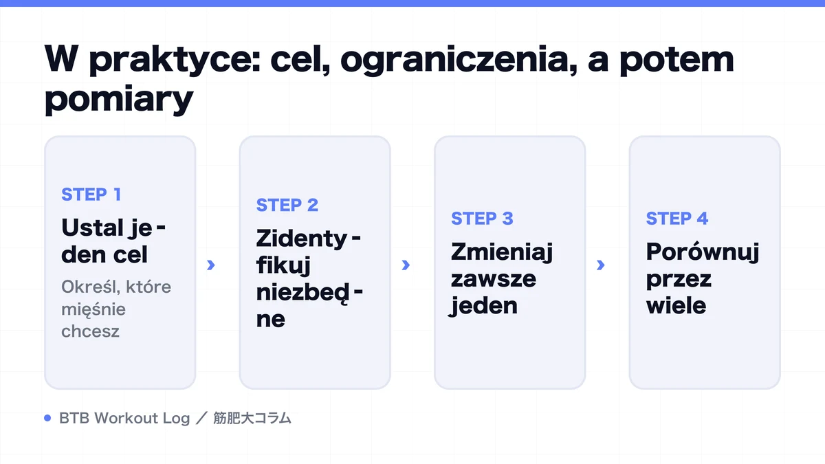 Diagram: W praktyce: cel, ograniczenia, a potem pomiary