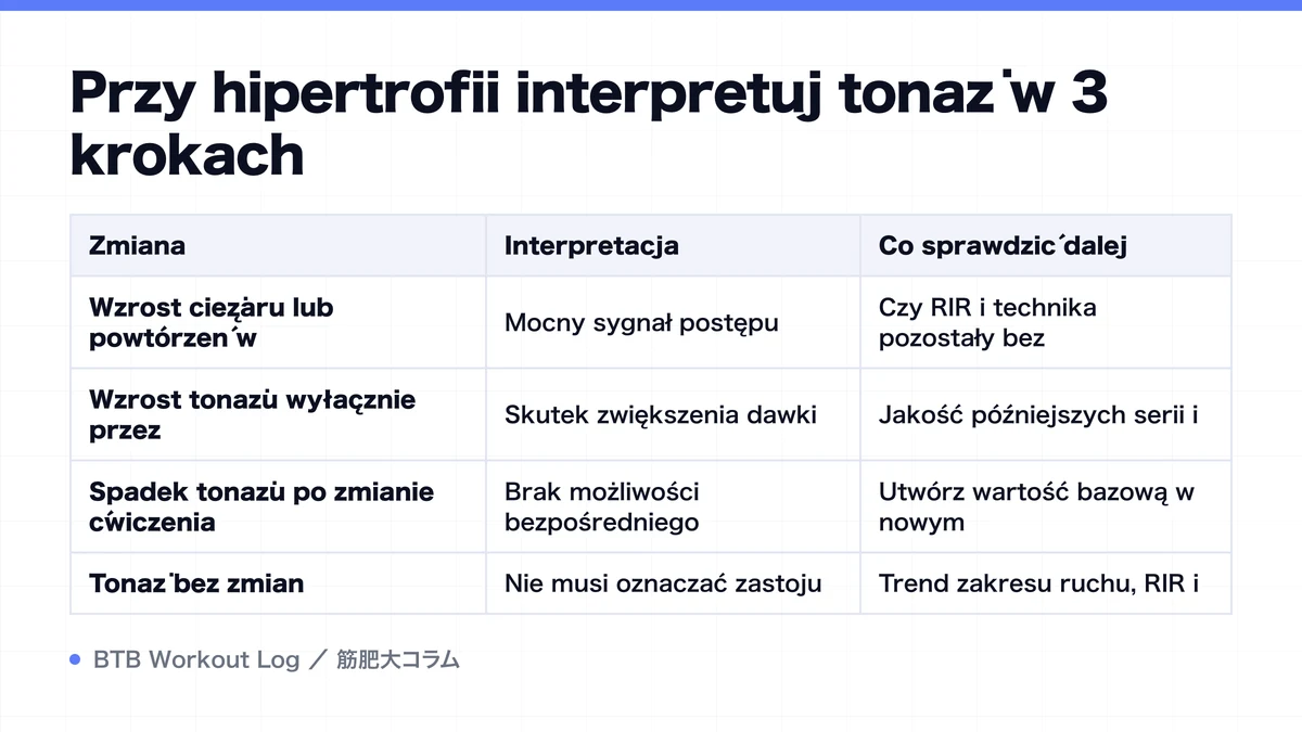 Diagram: Przy hipertrofii interpretuj tonaż w 3 krokach