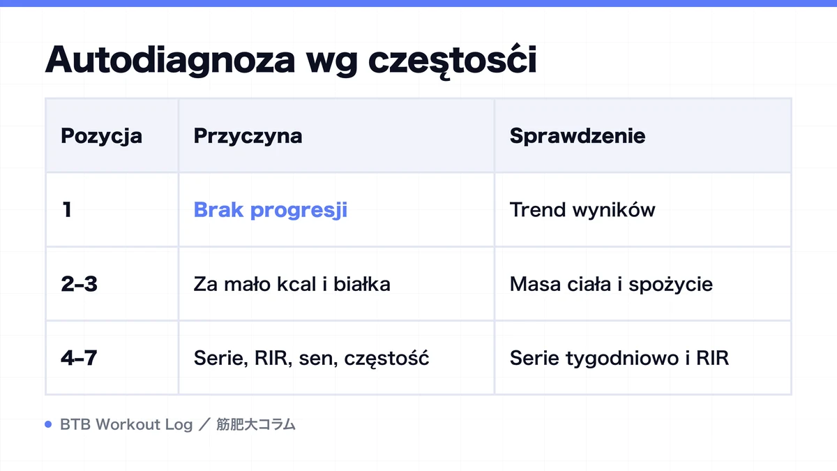 Diagram: Autodiagnoza wg częstości