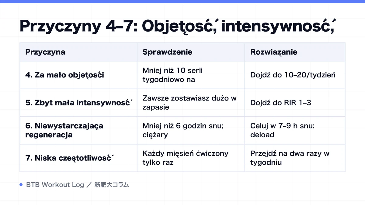 Diagram: Przyczyny 4–7: Objętość, intensywność,