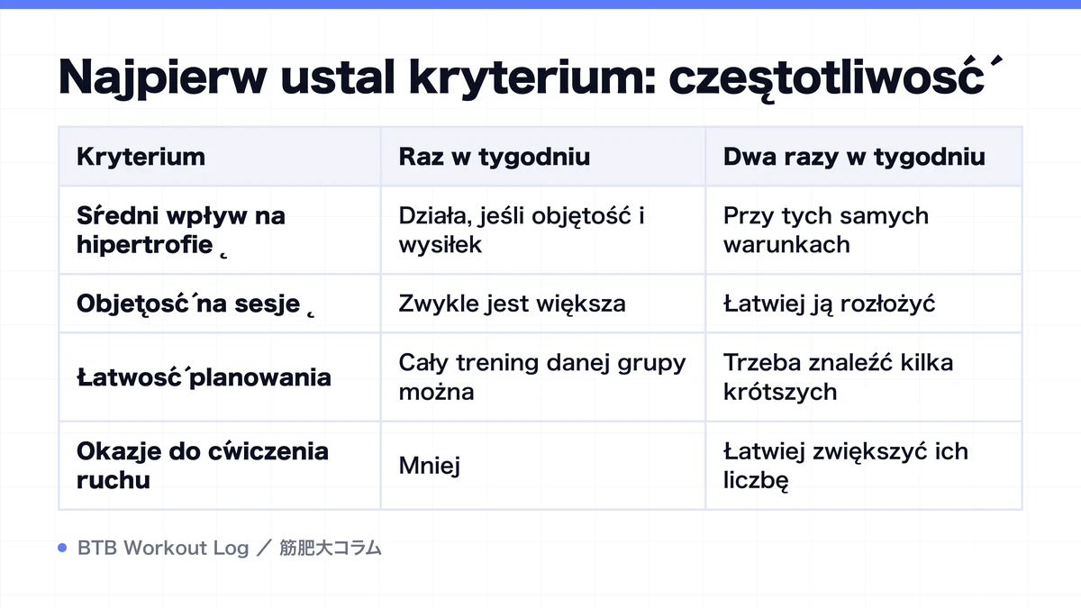 Diagram: Najpierw ustal kryterium: częstotliwość