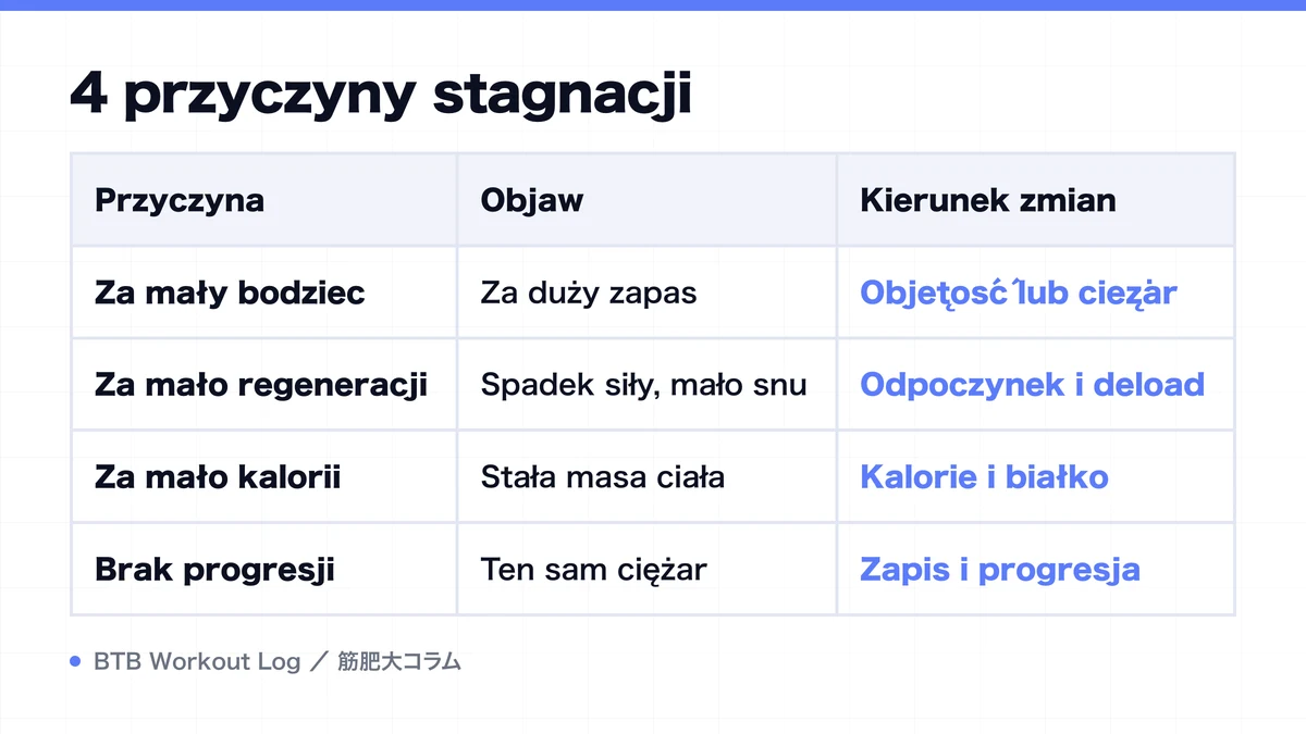 Diagram: 4 przyczyny stagnacji