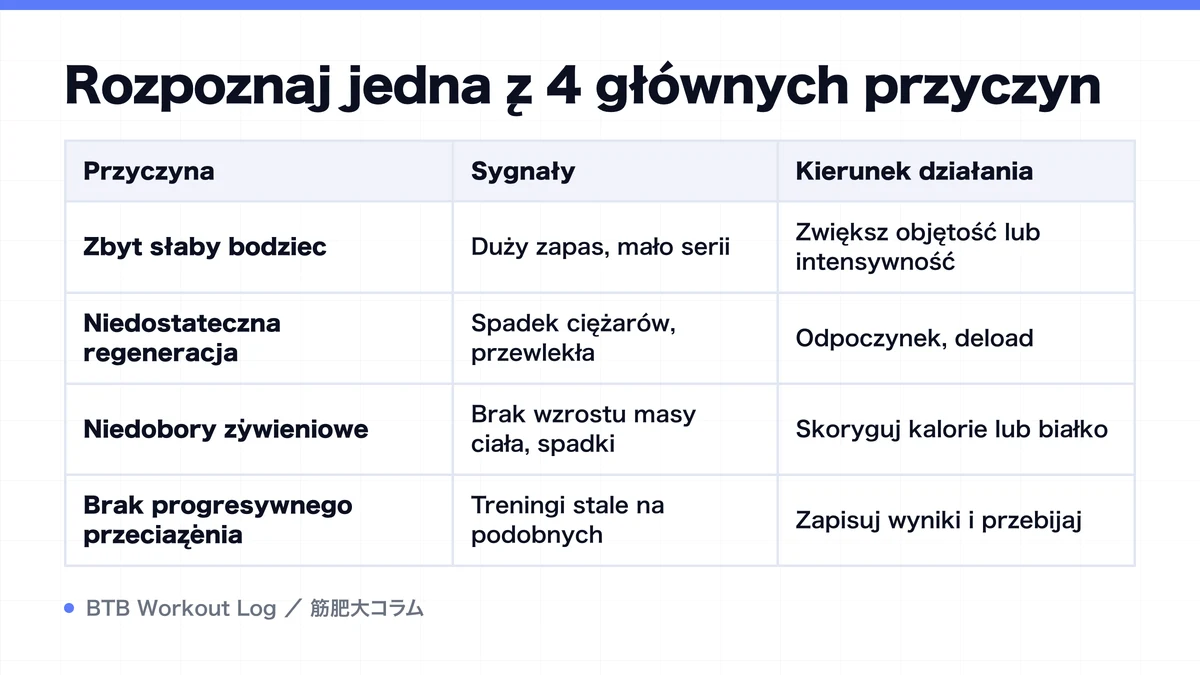 Diagram: Rozpoznaj jedną z 4 głównych przyczyn