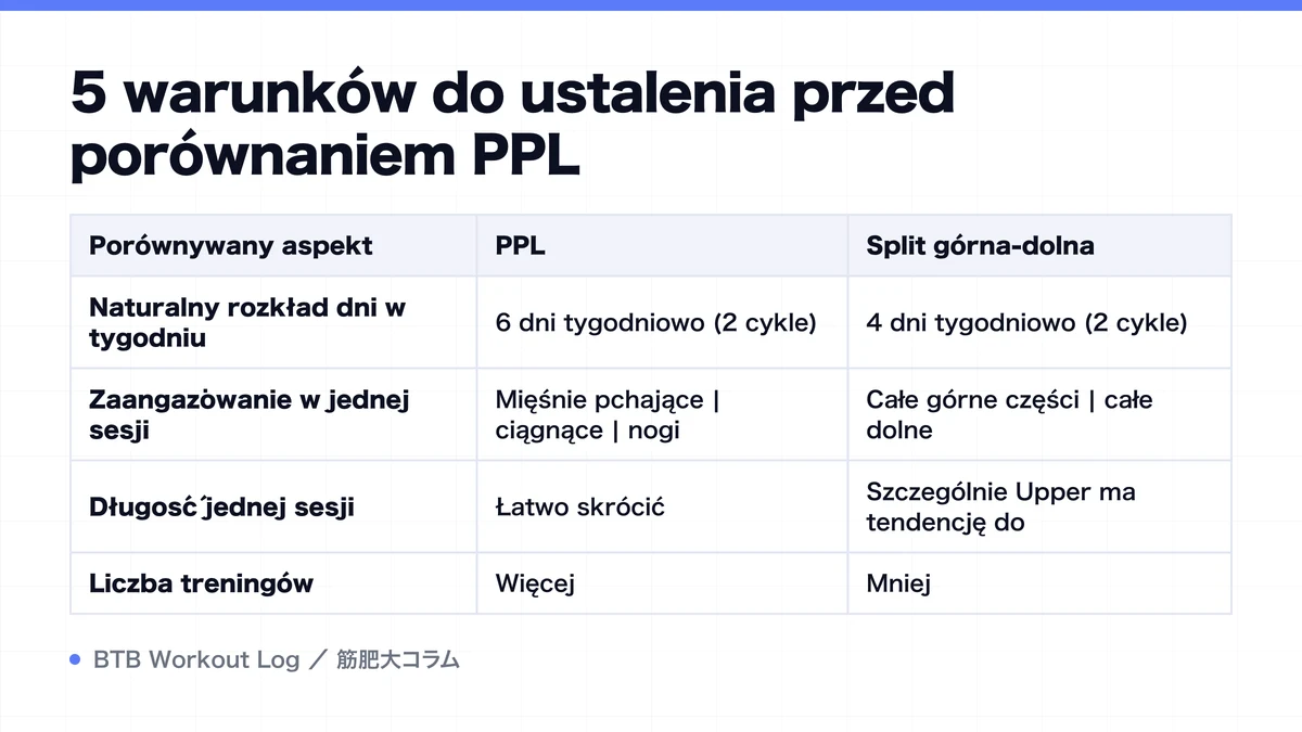 Diagram: 5 warunków do ustalenia przed porównaniem PPL
