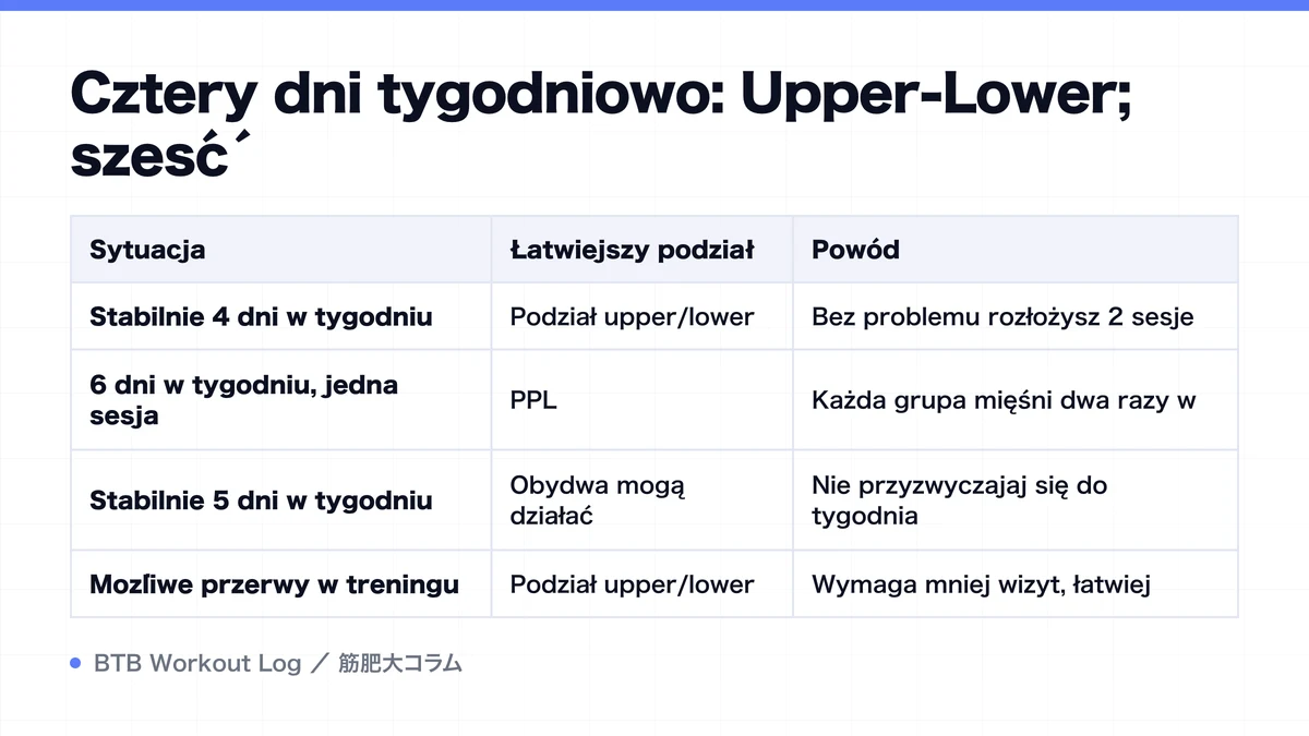 Diagram: Cztery dni tygodniowo: Upper-Lower; sześć