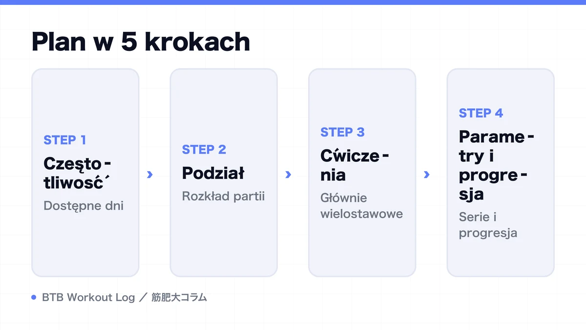 Diagram: Plan w 5 krokach