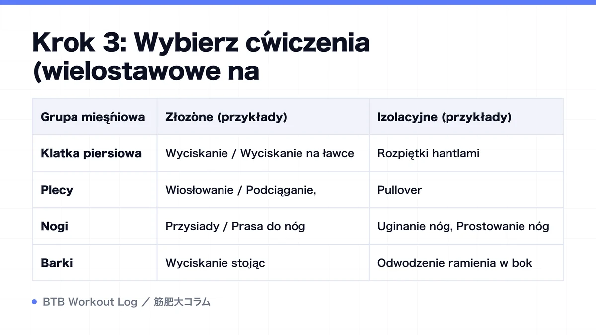 Diagram: Krok 3: Wybierz ćwiczenia (wielostawowe na