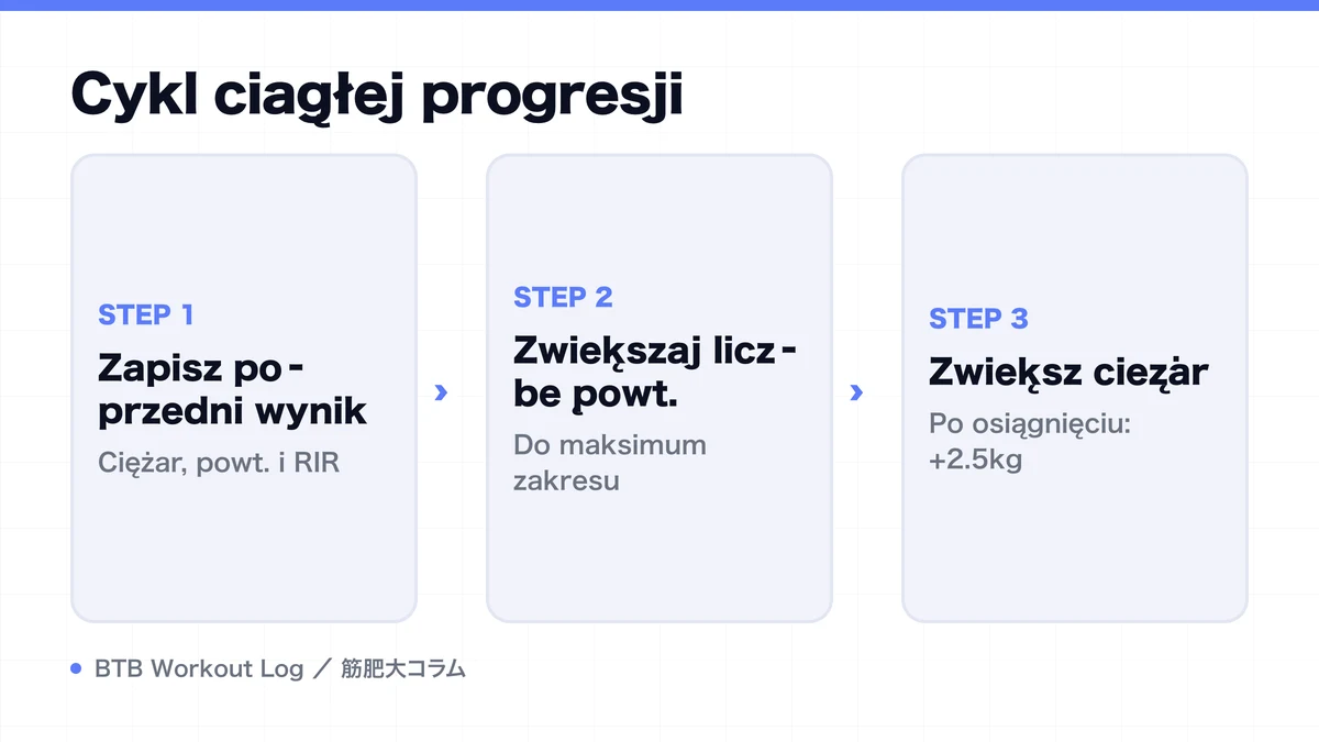 Diagram: Cykl ciągłej progresji