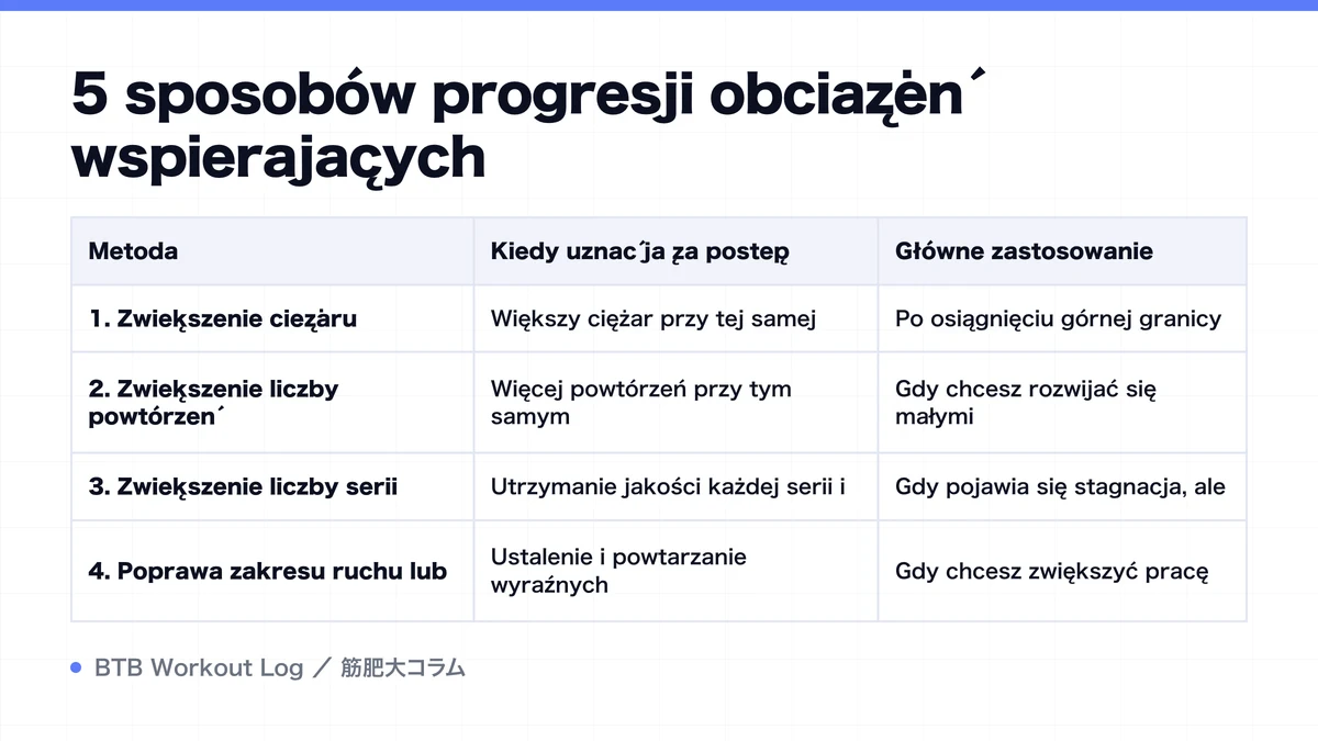 Diagram: 5 sposobów progresji obciążeń wspierających
