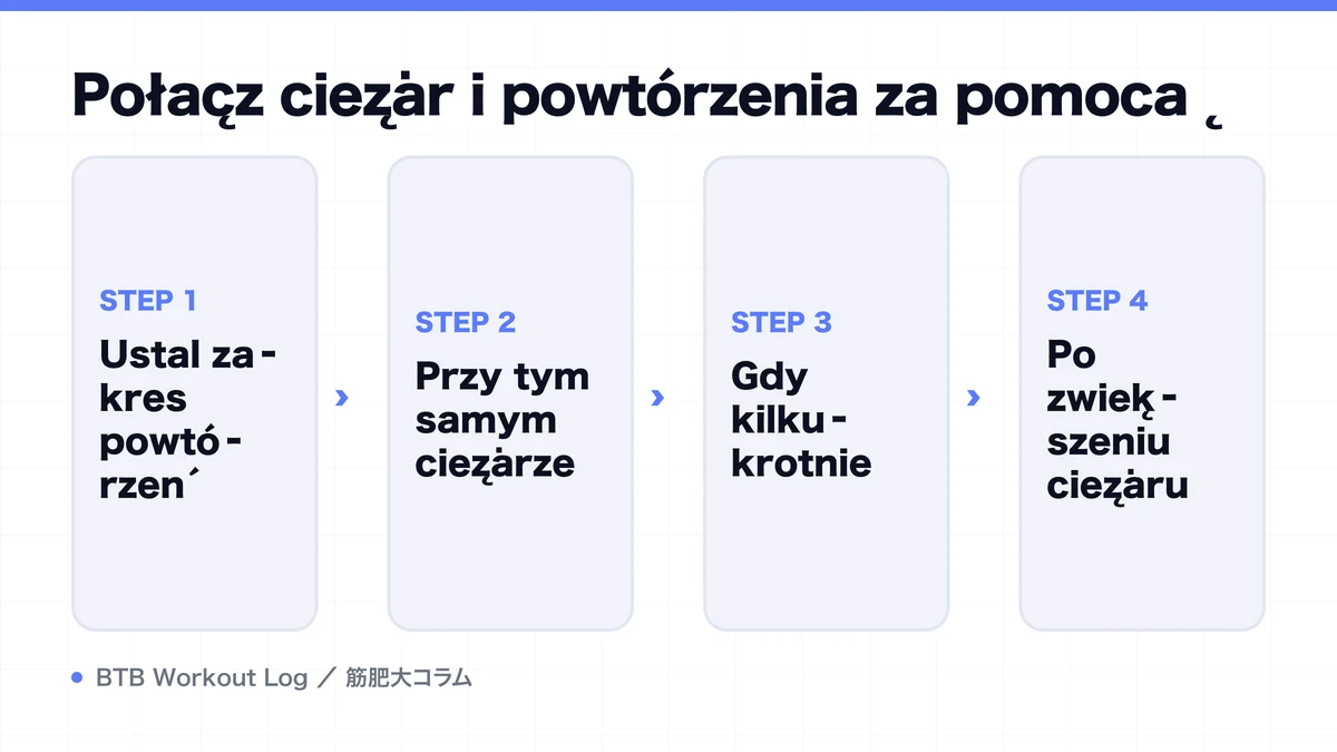 Diagram: Połącz ciężar i powtórzenia za pomocą
