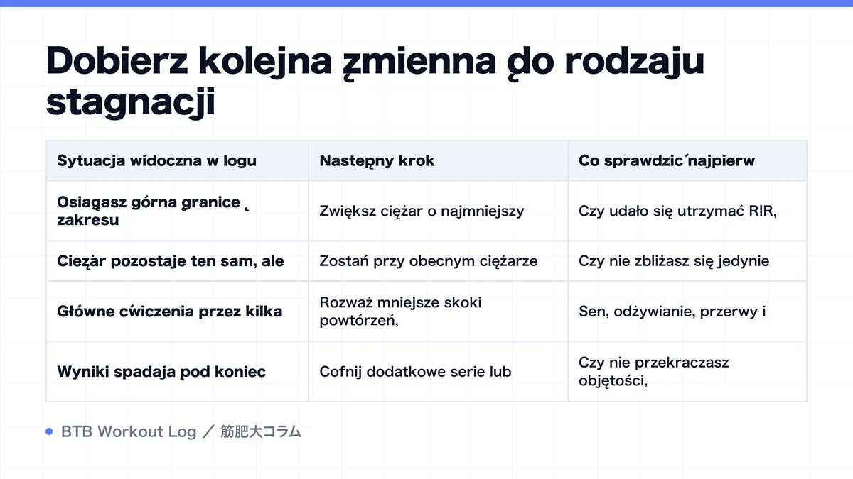 Diagram: Dobierz kolejną zmienną do rodzaju stagnacji