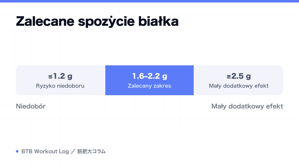 Diagram: Zalecane spożycie białka