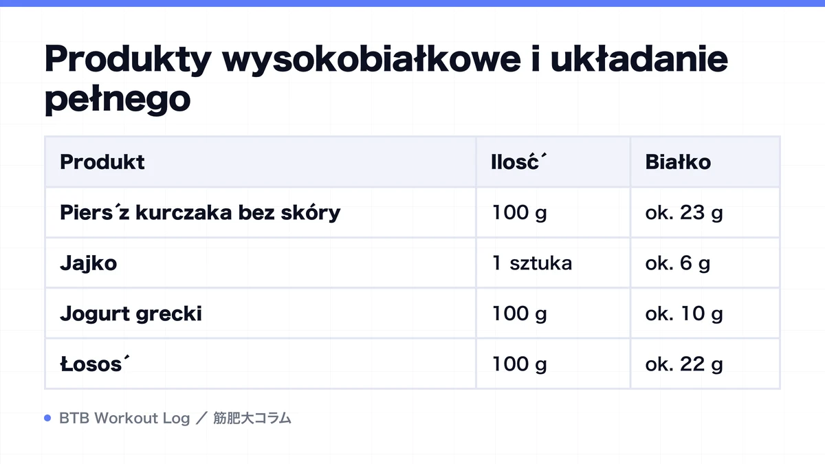 Diagram: Produkty wysokobiałkowe i układanie pełnego
