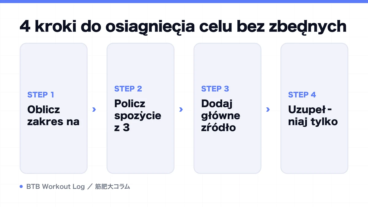 Diagram: 4 kroki do osiągnięcia celu bez zbędnych