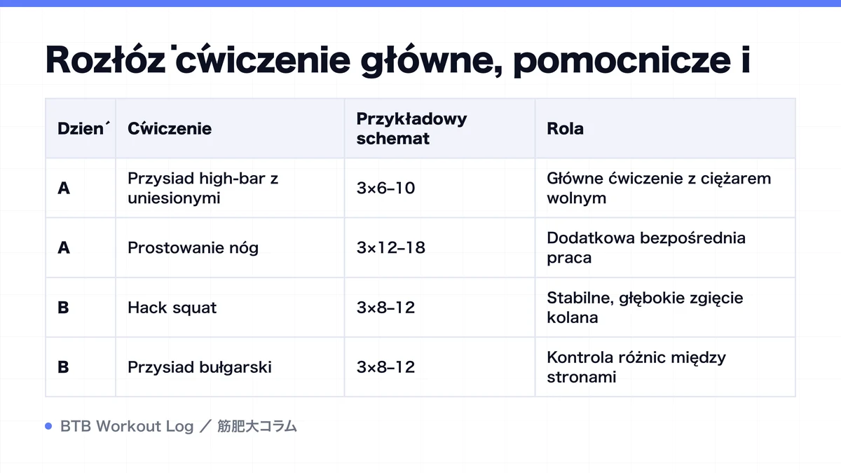 Diagram: Rozłóż ćwiczenie główne, pomocnicze i