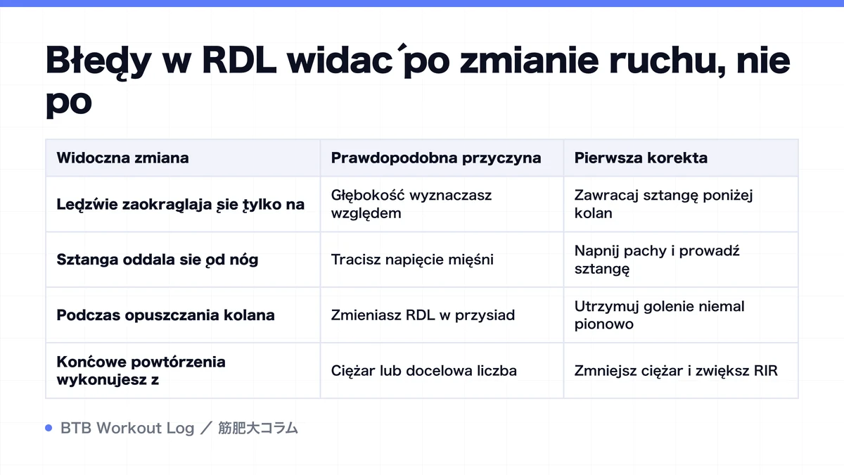 Diagram: Błędy w RDL widać po zmianie ruchu, nie po