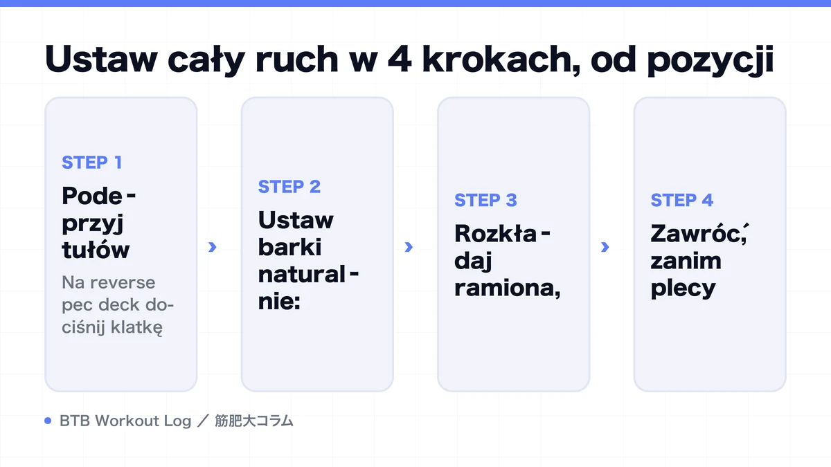 Diagram: Ustaw cały ruch w 4 krokach, od pozycji