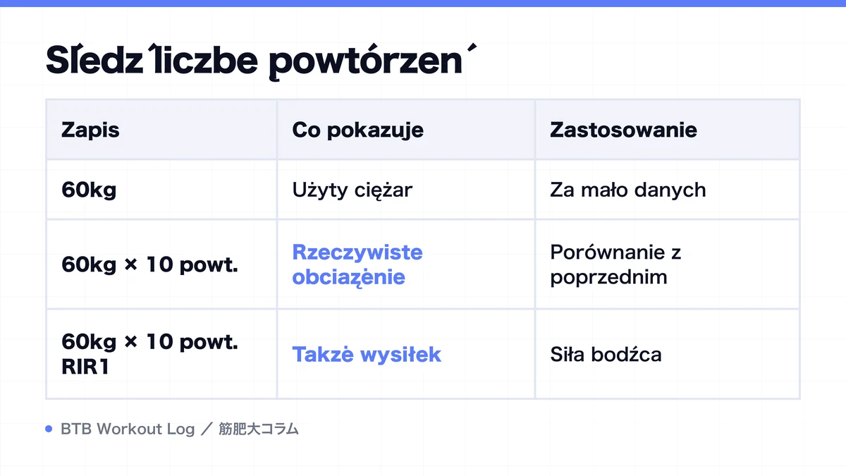Diagram: Śledź liczbę powtórzeń