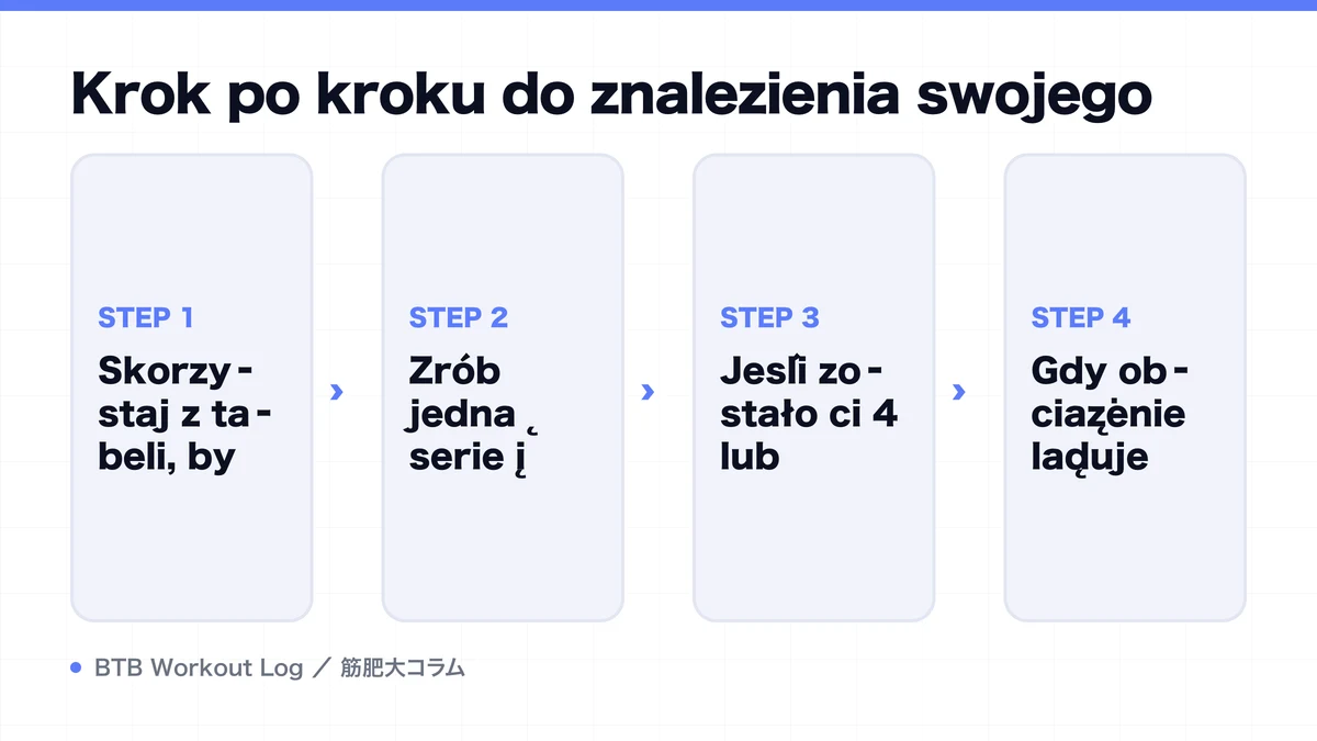 Diagram: Krok po kroku do znalezienia swojego
