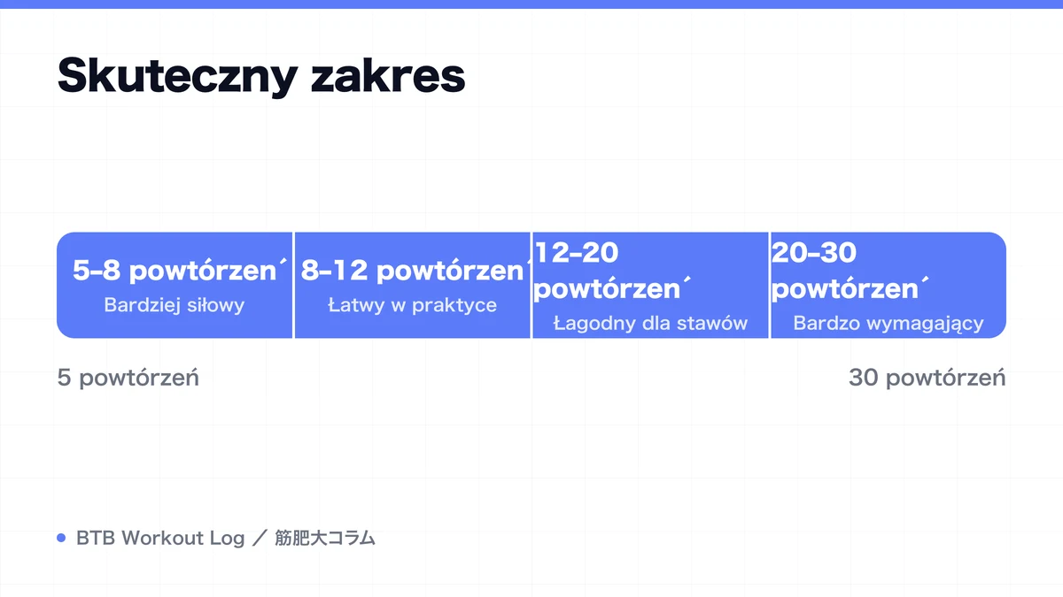 Diagram: Skuteczny zakres