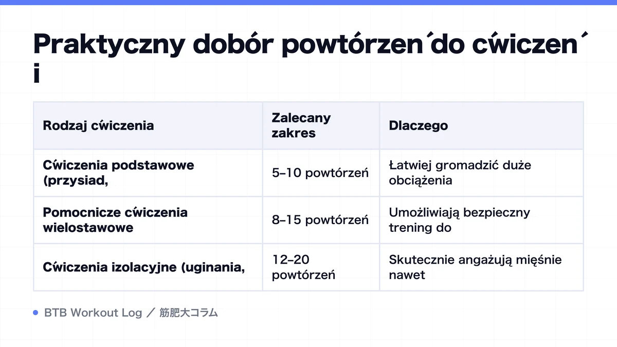 Diagram: Praktyczny dobór powtórzeń do ćwiczeń i