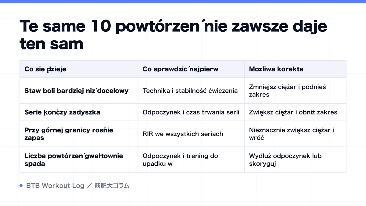 Diagram: Te same 10 powtórzeń nie zawsze daje ten sam