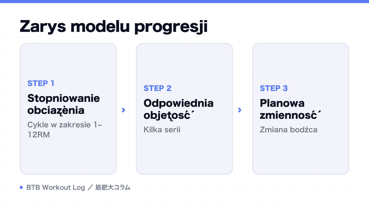 Diagram: Zarys modelu progresji