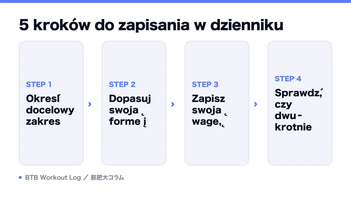 Diagram: 5 kroków do zapisania w dzienniku