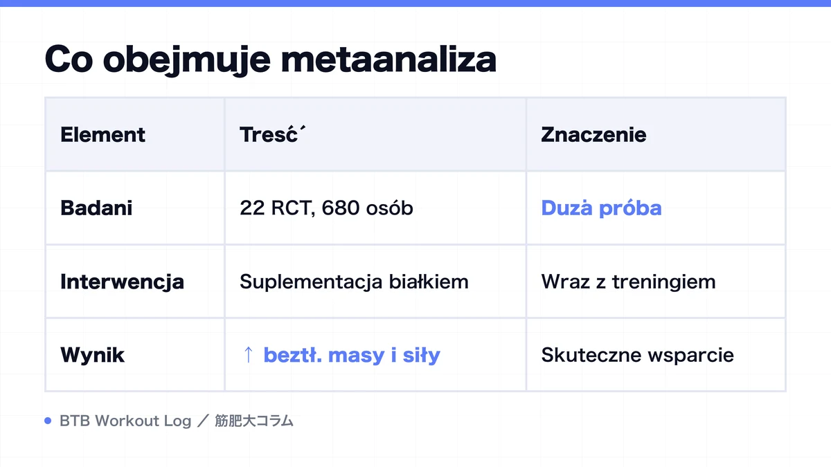 Diagram: Co obejmuje metaanaliza