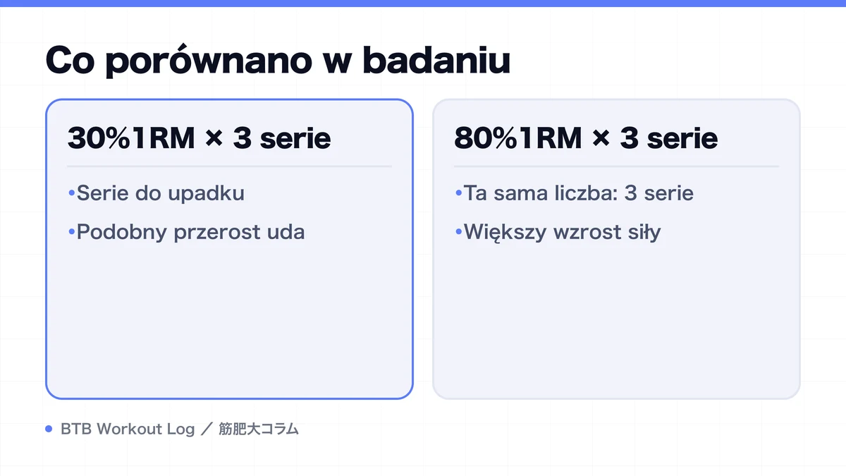 Diagram: Co porównano w badaniu
