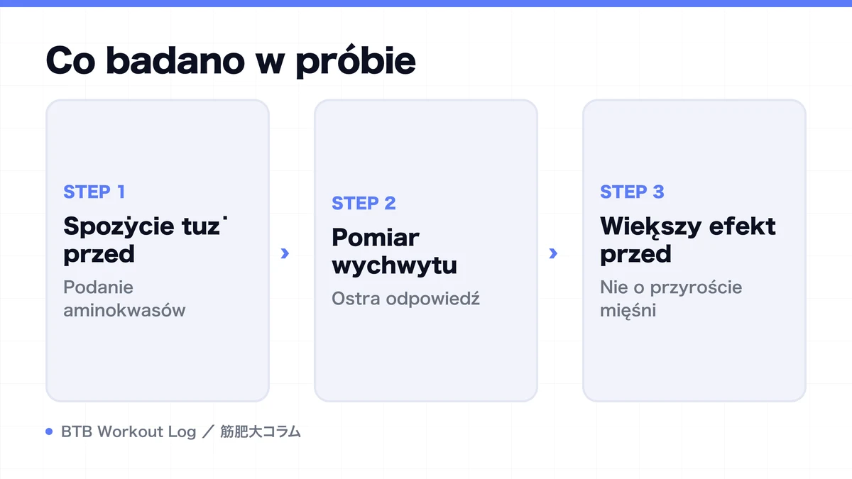 Diagram: Co badano w próbie