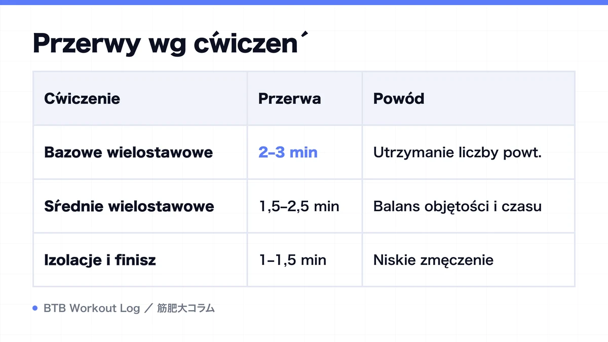 Diagram: Przerwy wg ćwiczeń