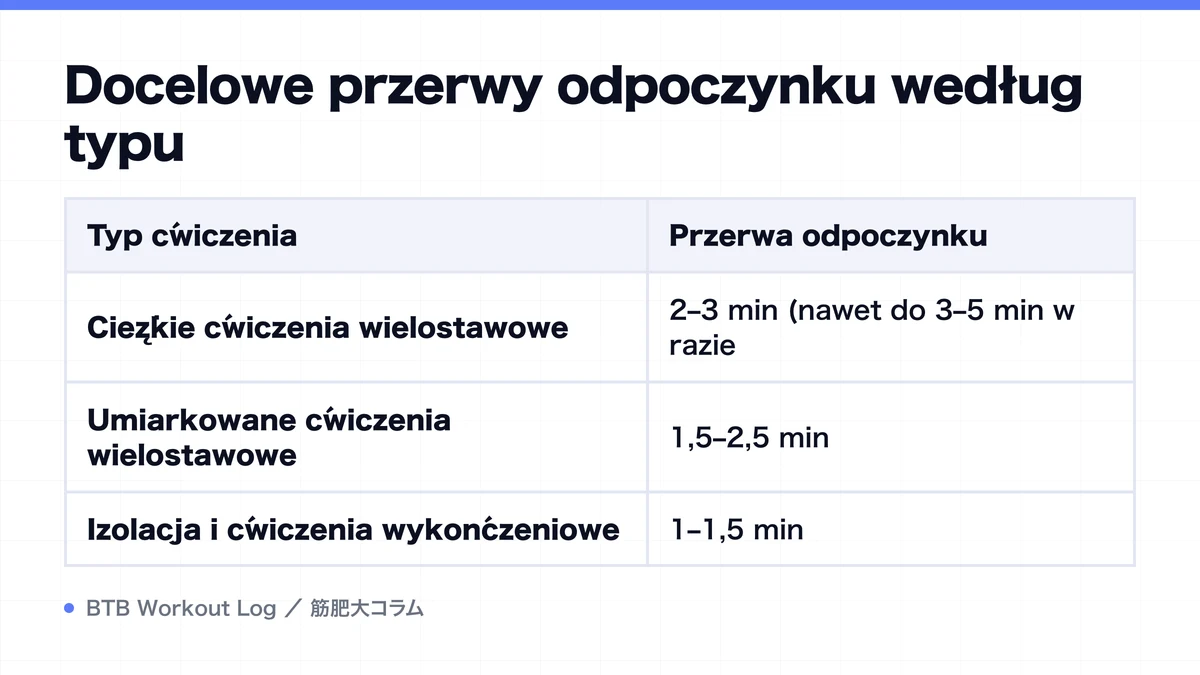Diagram: Docelowe przerwy odpoczynku według typu