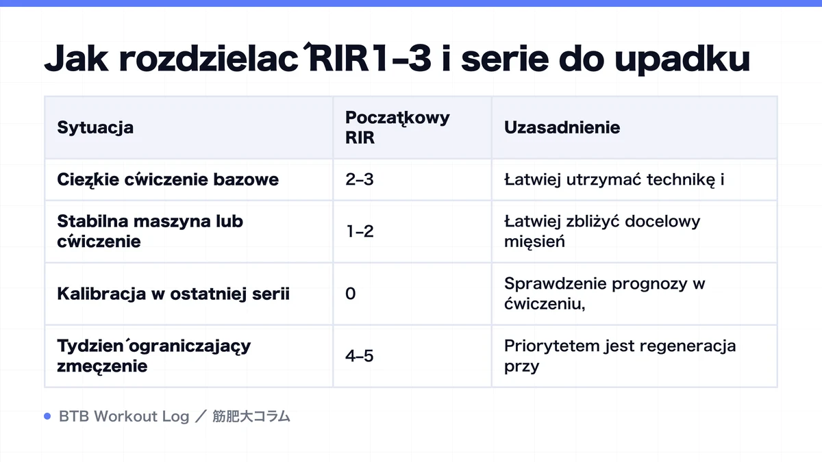 Diagram: Jak rozdzielać RIR1–3 i serie do upadku