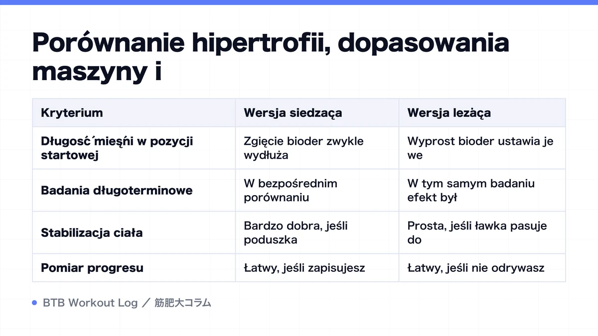 Diagram: Porównanie hipertrofii, dopasowania maszyny i
