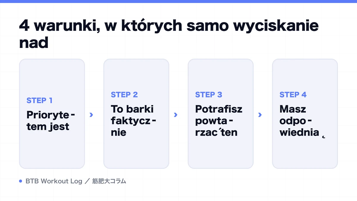 Diagram: 4 warunki, w których samo wyciskanie nad