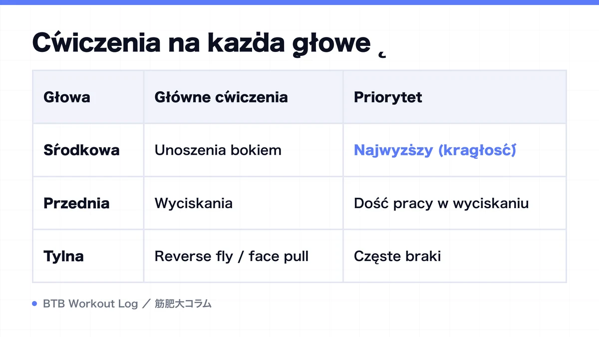 Diagram: Ćwiczenia na każdą głowę