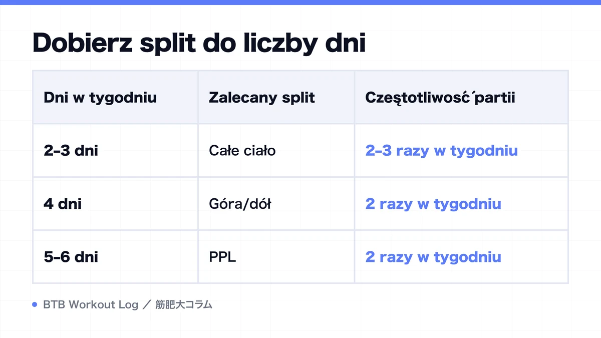 Diagram: Dobierz split do liczby dni