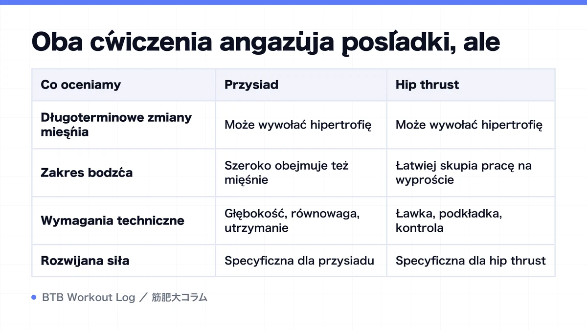 Diagram: Oba ćwiczenia angażują pośladki, ale