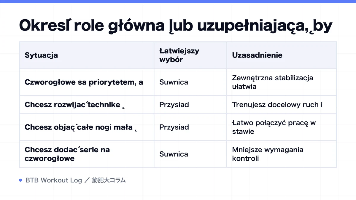 Diagram: Określ rolę główną lub uzupełniającą, by