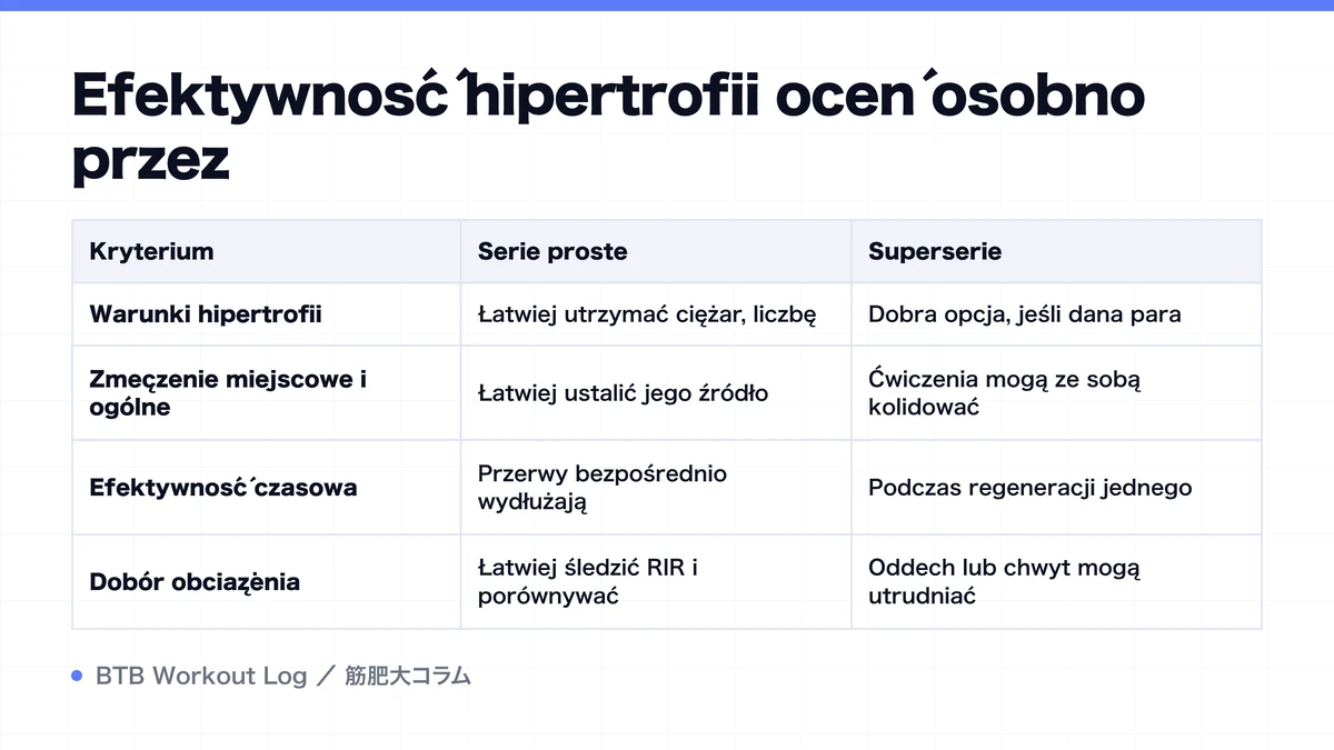 Diagram: Efektywność hipertrofii oceń osobno przez