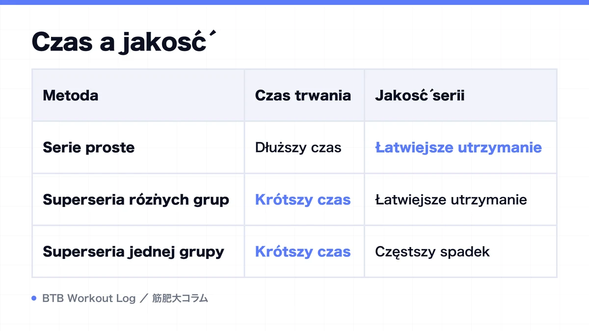 Diagram: Czas a jakość
