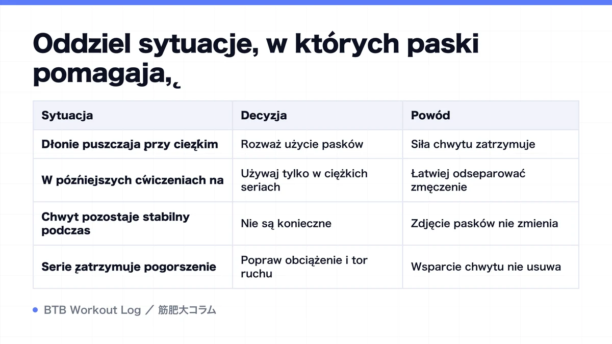 Diagram: Oddziel sytuacje, w których paski pomagają,